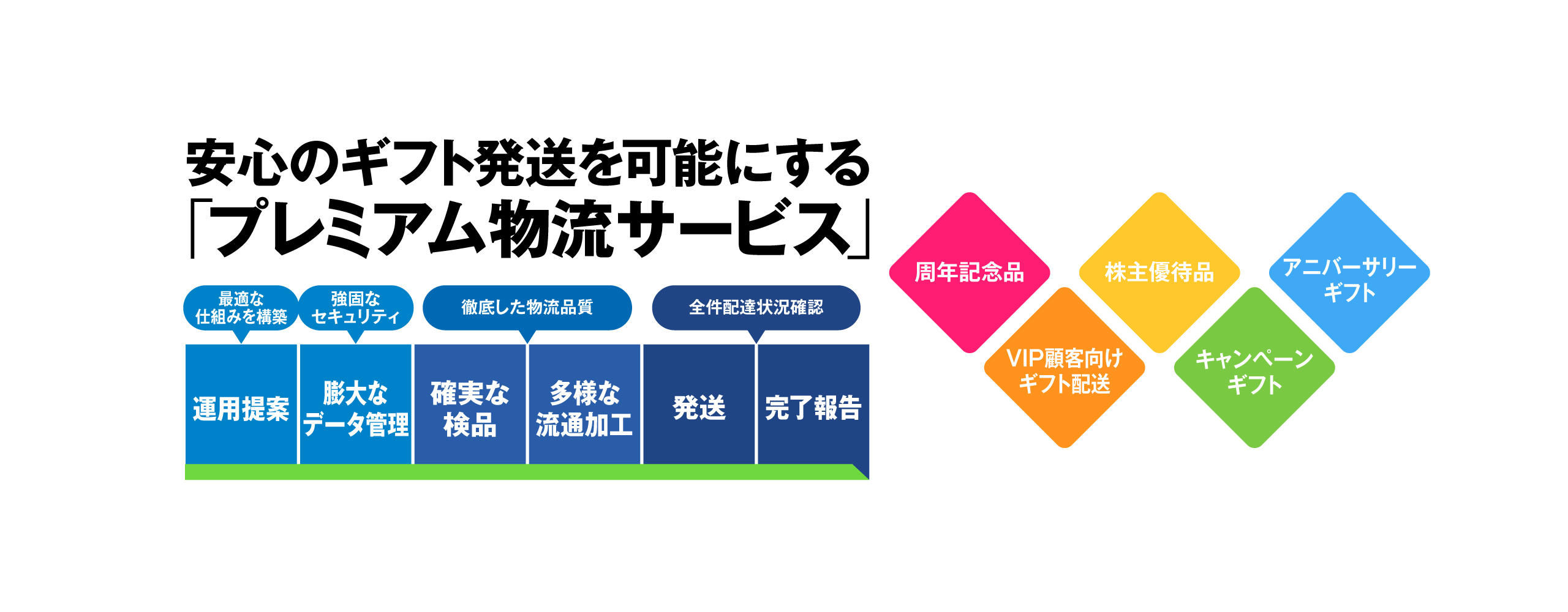 ただ送るだけじゃない！安心のギフト発送を可能にする「プレミアム物流サービス」