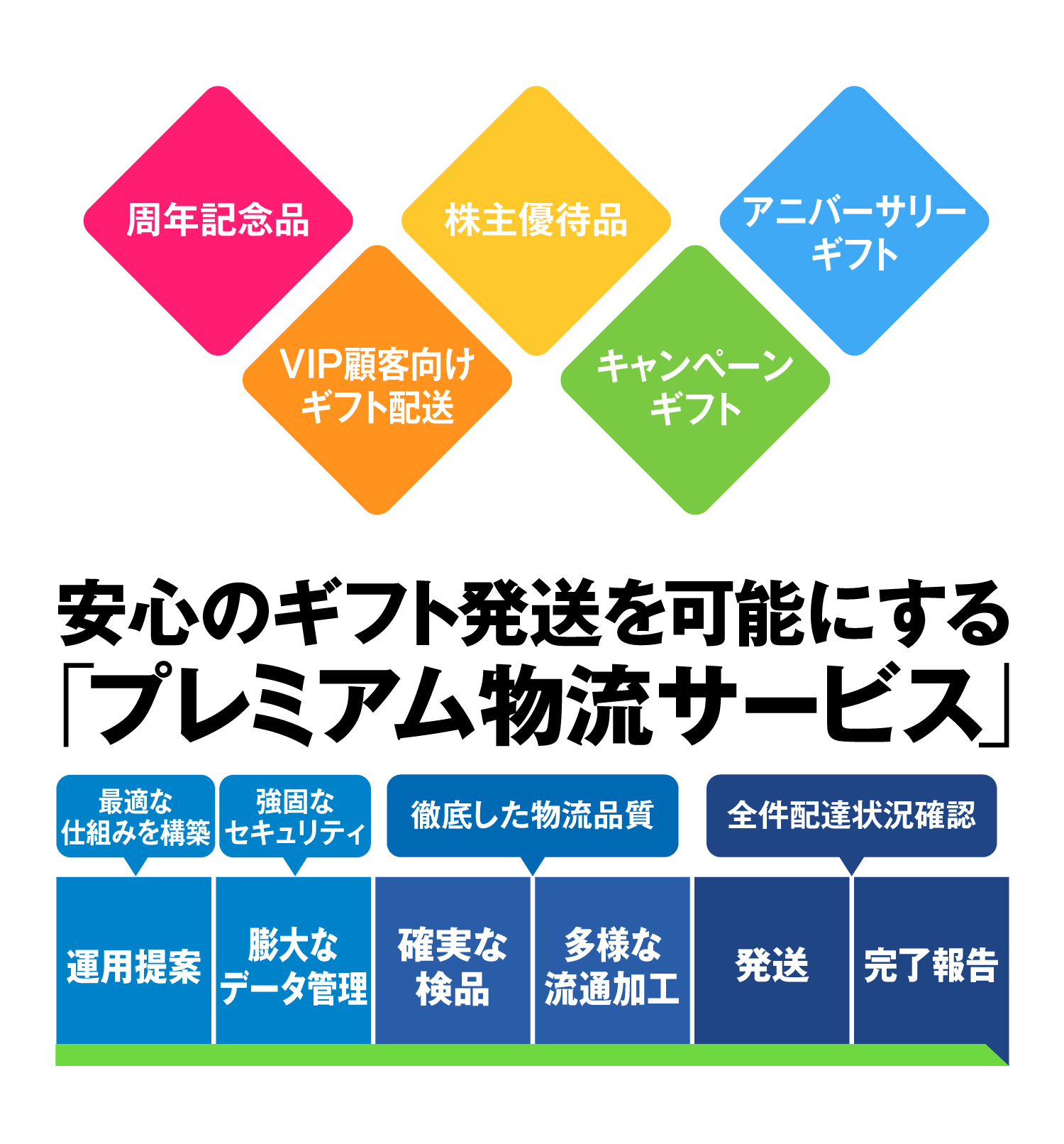 ただ送るだけじゃない！安心のギフト発送を可能にする「プレミアム物流サービス」